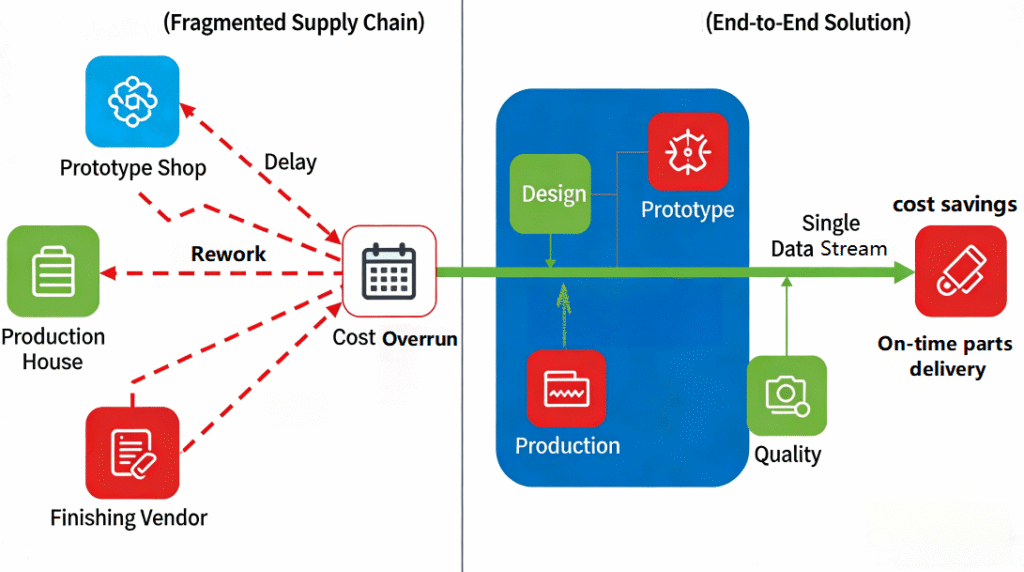Infographic comparing a chaotic, multi-vendor supply chain (with delays and cost overruns) to a streamlined, integrated end-to-end CNC solution (with a single data stream and on-time delivery), visually demonstrating efficiency gains.