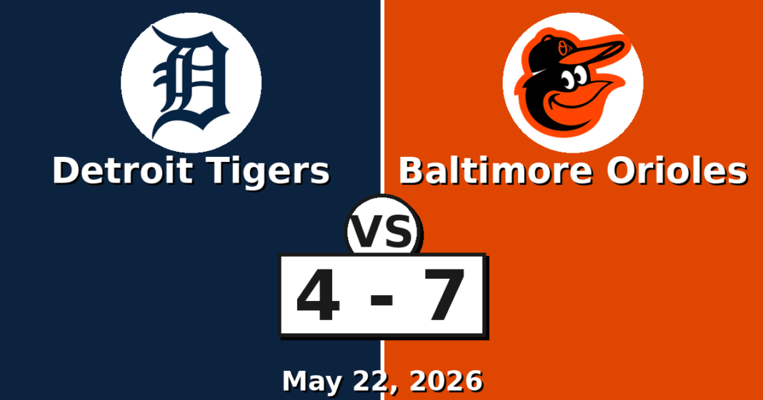 Detroit Tigers vs Baltimore Orioles Match Player Stats (May 22, 2026) Detroit Tigers vs Baltimore Orioles Match Player Stats